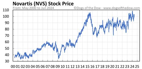 novartis share price chart
